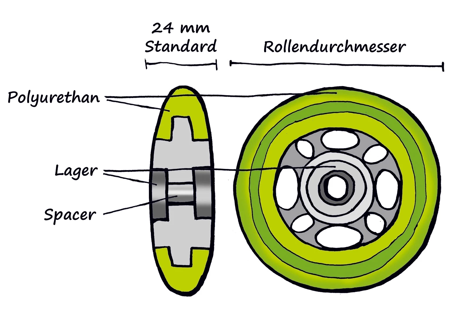 Parameter der Inline Rollen