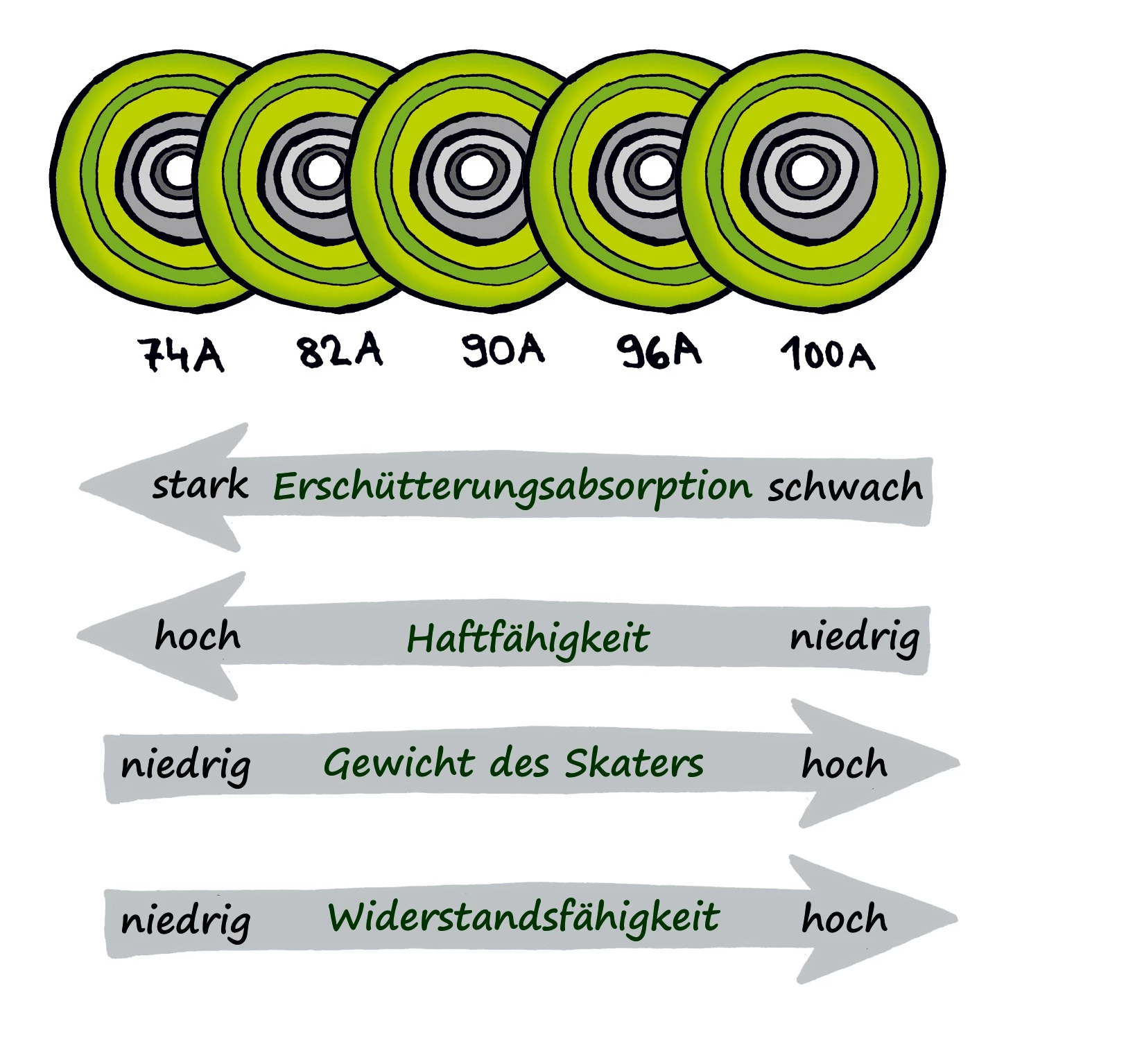 Richtige Härte der Inline Rollen