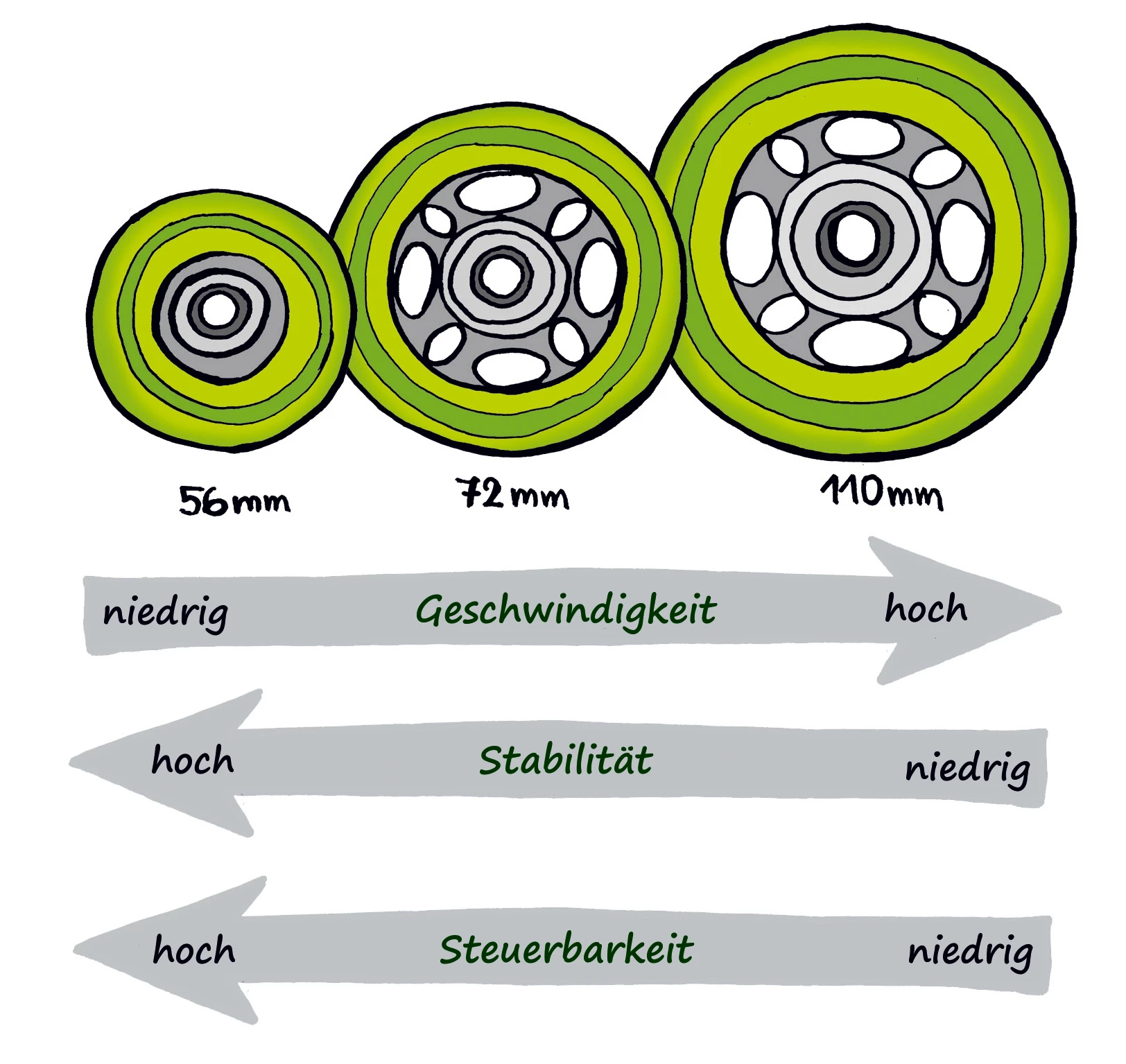 Rollendurchmesser